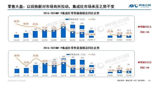 场分析报告：市场规模滑落至50亿元九游会J9入口2024年集成灶市(图4)