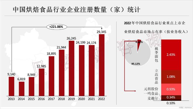 步晚与欧美等国差距大市场空间广九游会·j9网站中国烘焙食品起(图2)