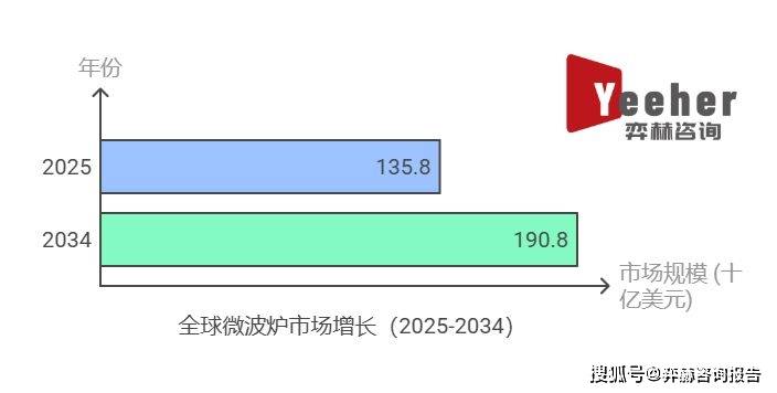 025年微波炉市场j9平台全面分析2