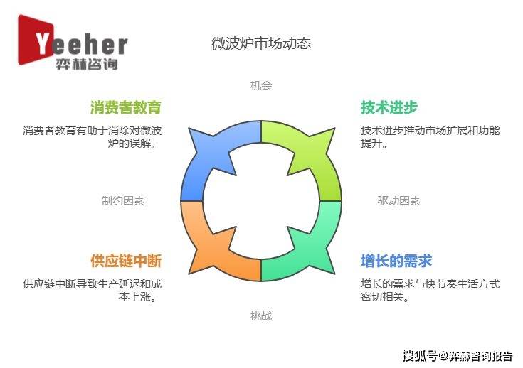 025年微波炉市场j9平台全面分析2(图3)
